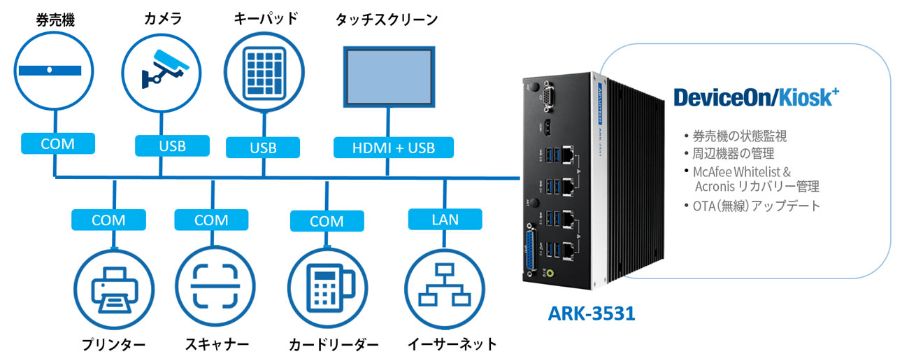 効率的な自動券売機システムの構築 ARK-3531 | アドバンテック