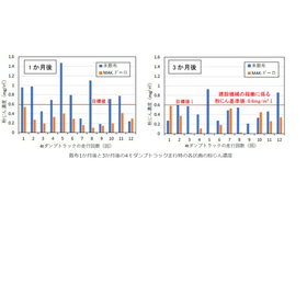 散布試験結果1か月3ヵ月.png