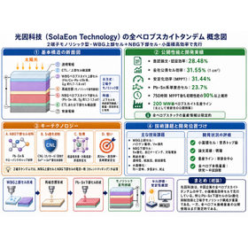 光因科技の全ペロブスカイトタンデム.jpg