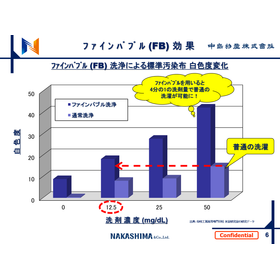 氷室研究室ファインバブルと洗剤使用量データ.png