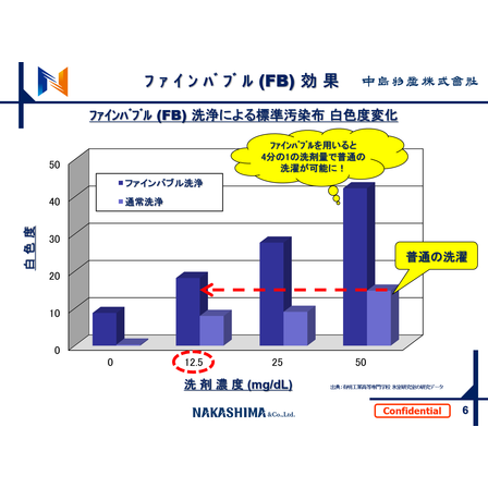 氷室研究室ファインバブルと洗剤使用量データ.png