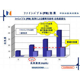 ファインバブル洗浄による標準汚染布白色度変化 画像.png