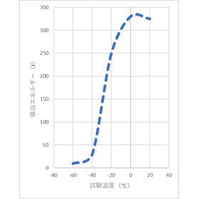 SM材　低温 グラフ.png