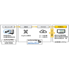 物流遠隔監視システム『Sigfoxトラッカー』2.jpg