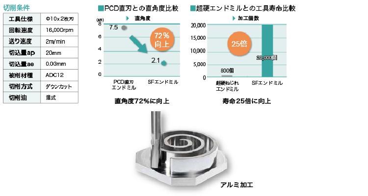 SFエンドミル（PCD強ねじれエンドミル） | 兼房 - Powered by