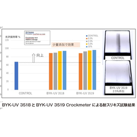 BYK-UV 3518とBYK-UV 3519Crockmeterによる耐スリキズ試験結果.jpg