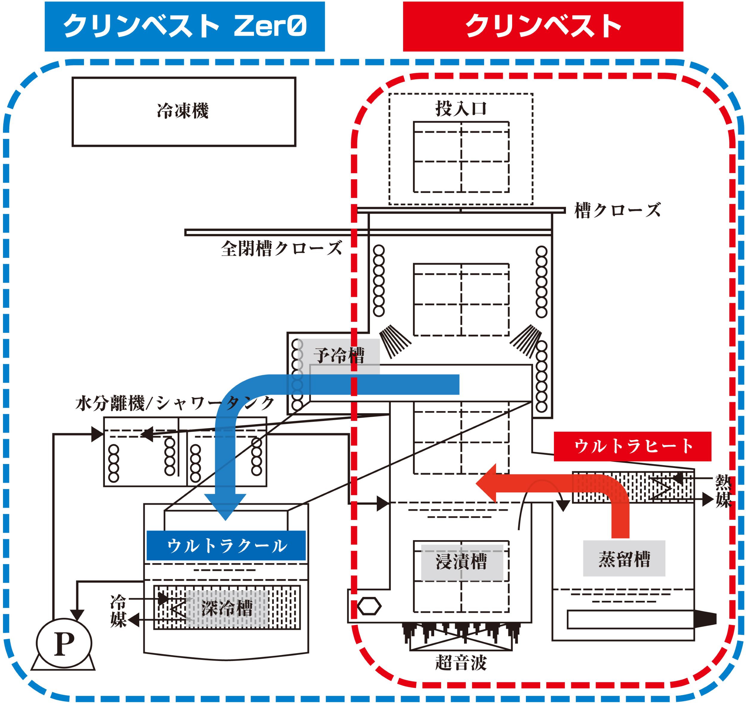 フッ素系洗浄剤に適した洗浄装置『クリンベストZERO III
