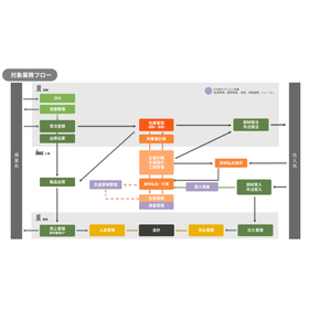 SmartF_対象業務フロー.png
