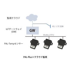 PAL-Temp&times;クラウド監視.png