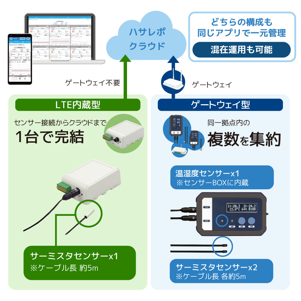 温度管理システム「ハサレポ」【プレハブ冷蔵庫の温湿度を遠隔監視