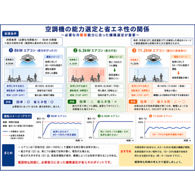?空調機の能力選定と省エネ性の関係　260629.png