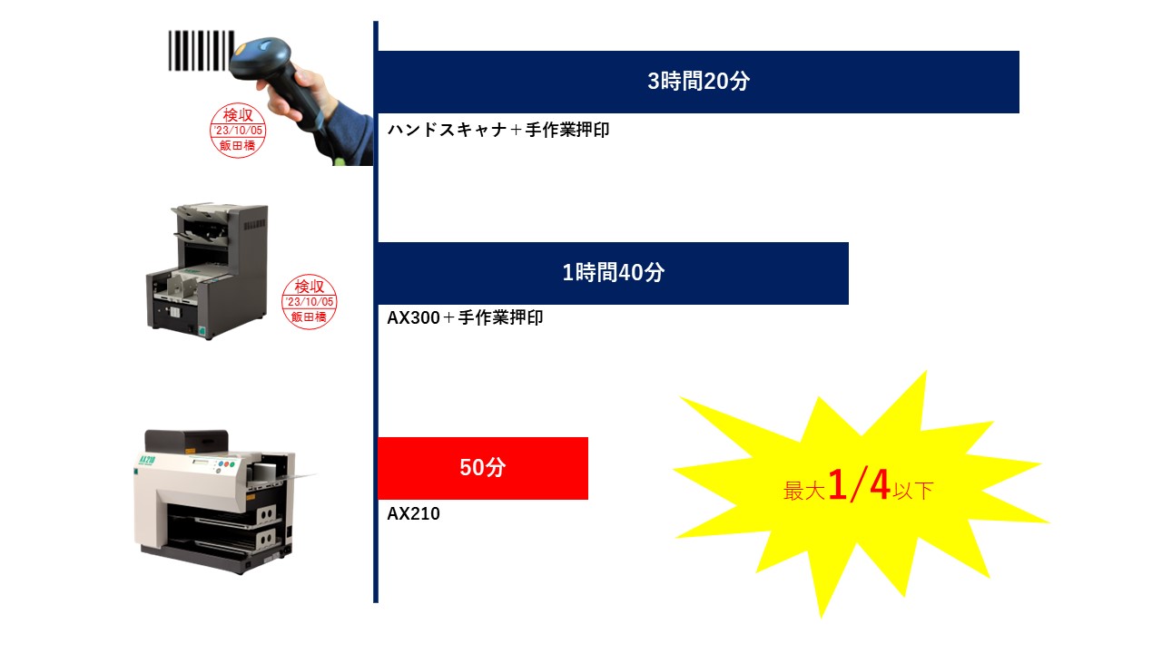 伝票一括自動読取機 シートリーダAX210・AX301 S002 | フェニックス