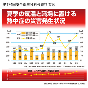 夏季の気温と職場における熱中症の災害発生状況-01.jpg