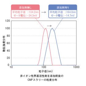 CMPスラリーの界面活性剤添加のゼータ電位・粒子径.jpg