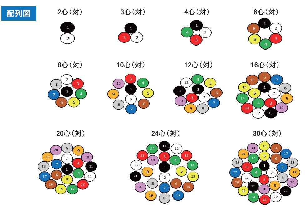 太陽ケーブルテック 電子機器配線用ケーブル CM-SB/2464-1007/2A LF 100M ( CM/2464-SB 3X20AWG DOT-100 ) 太陽ケーブルテック(株) 太陽ケーブルテック 電子機器配線用ケーブル CM-SB⁄2464-1061⁄2A LF