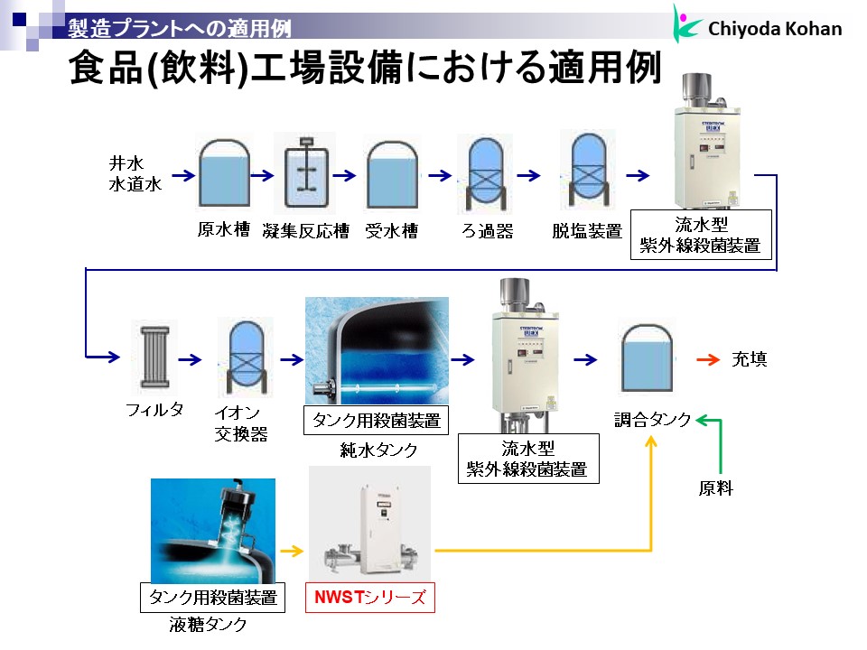 糖液用 流水型紫外線殺菌装置】NWSTシリーズ | 千代田工販