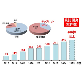 半導体実装開発のアウトソーシング「OSRDA」という新基準2.jpg