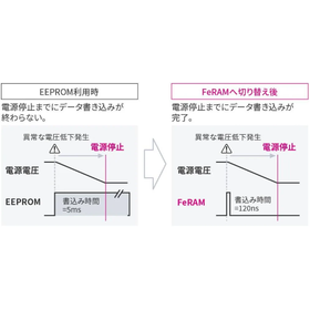 FA向けロボットのHMIにおけるFeRAMの採用事例3.png