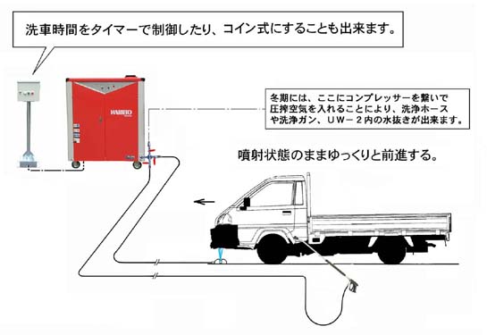 [メーカー直送・代引き不可品]洲本整備/SUMOTO 簡易型下部洗浄ユニット UW-2 COM-3 高圧温水洗浄機 コンパクトボディ 1台 洲本整備機 通販