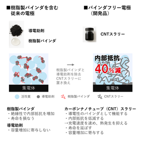 03_サブ画像_20251219_メルマガ_【CNTバインダフリー電極材料】寿命2 倍、急速充電・放電実現1205.png