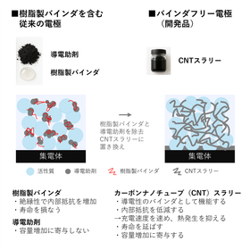 03_サブ画像_20251219_メルマガ_【CNTバインダフリー電極材料】寿命2 倍、急速充電・放電実現.png
