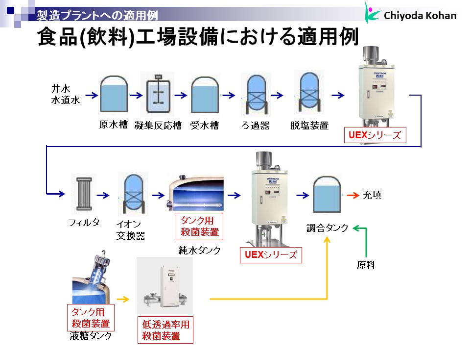流水型紫外線殺菌装置 ※機器更新により消費電力を低減可能