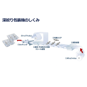 深絞り包装機のしくみ_工業製品_タイトルあり.png